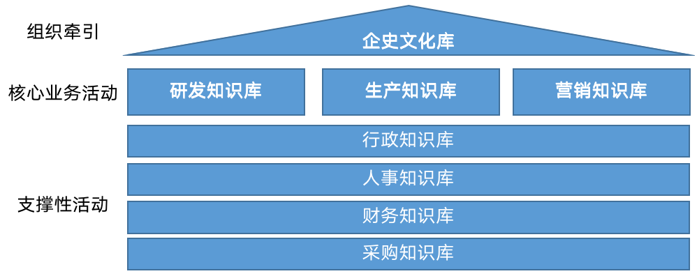 2年将年营收规模做到1000多万，中小企业怎样做好知识管理？