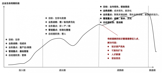 2年将年营收规模做到1000多万，中小企业怎样做好知识管理？