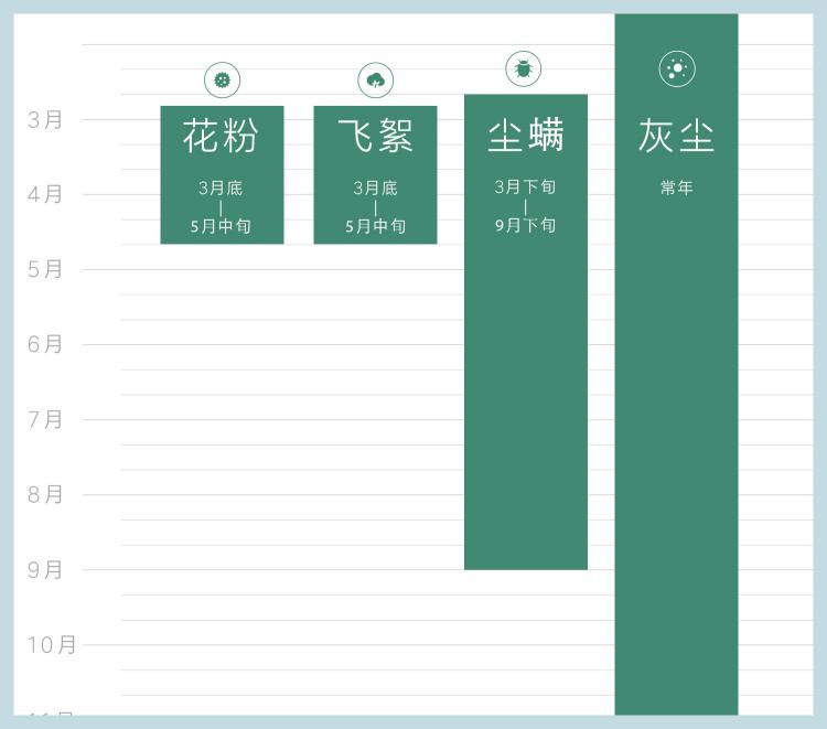 拿好！这是你的过敏季防护指南