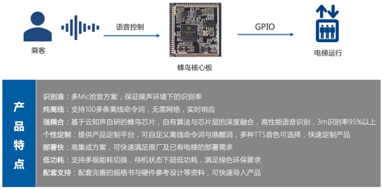 探秘云知声“黑科技”智能电梯