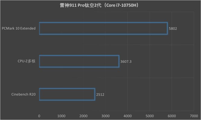 雷神911 Pro钛空2代评测：十代酷睿移动版加持 5GHz笔记本很强