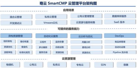 云管理市场需求多样化，骞云科技布局三位一体云管理平台