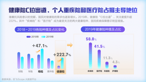 讯飞“数”说｜大健康行业洞察——花式惜命行为盘点