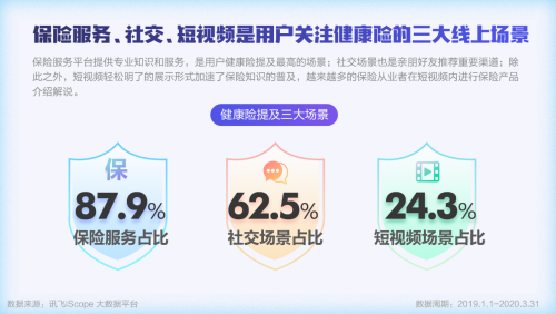 讯飞“数”说｜大健康行业洞察——花式惜命行为盘点