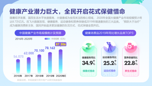 讯飞“数”说｜大健康行业洞察——花式惜命行为盘点