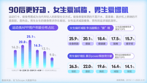 讯飞“数”说｜大健康行业洞察——花式惜命行为盘点