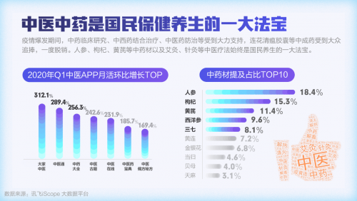 讯飞“数”说｜大健康行业洞察——花式惜命行为盘点