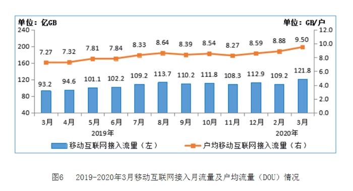 一季度三大运营商5G用户超5000万 日赚约3.57亿元