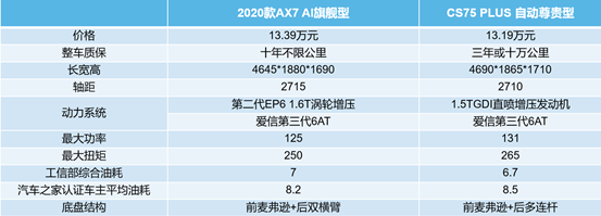 买车养车没压力 两款12万级热门自主SUV推荐