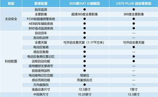 买车养车没压力 两款12万级热门自主SUV推荐