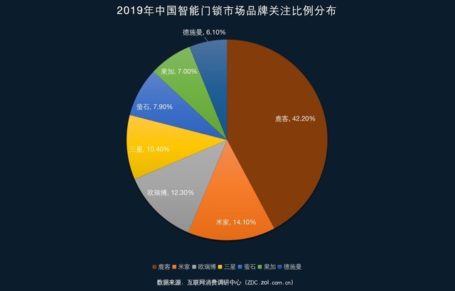 2019智能门锁ZDC调研：最受欢迎智能锁品牌全知道