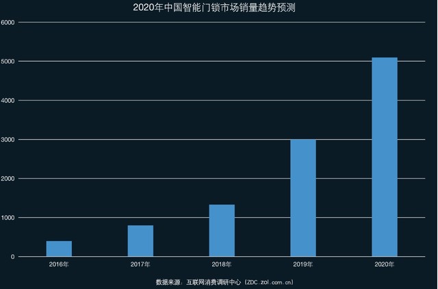 2019智能门锁ZDC调研：最受欢迎智能锁品牌全知道