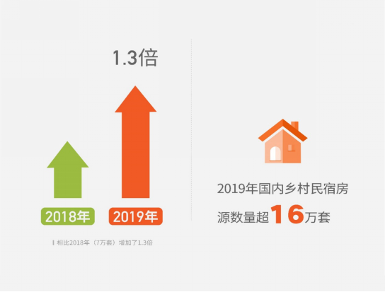 途家发布《2019乡村民宿报告》：乡村民宿房源数增加1.3倍 覆盖超过240个贫困县 创收超5.5亿