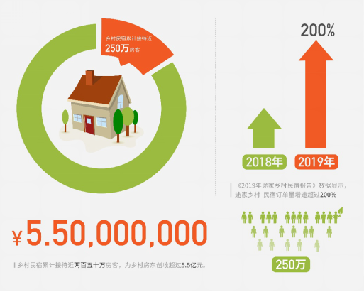 途家发布《2019乡村民宿报告》：乡村民宿房源数增加1.3倍 覆盖超过240个贫困县 创收超5.5亿