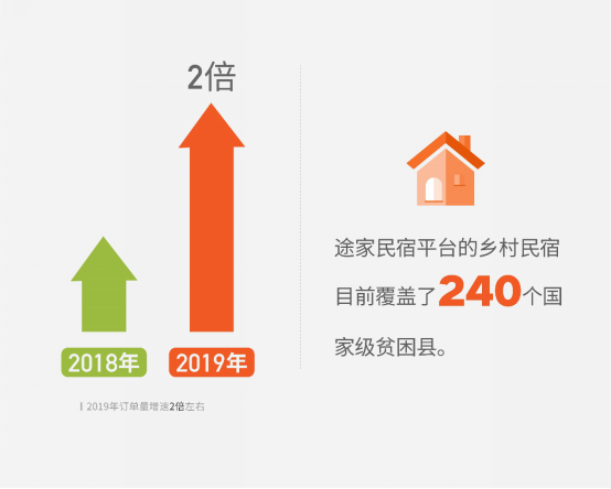 途家发布《2019乡村民宿报告》：乡村民宿房源数增加1.3倍 覆盖超过240个贫困县 创收超5.5亿