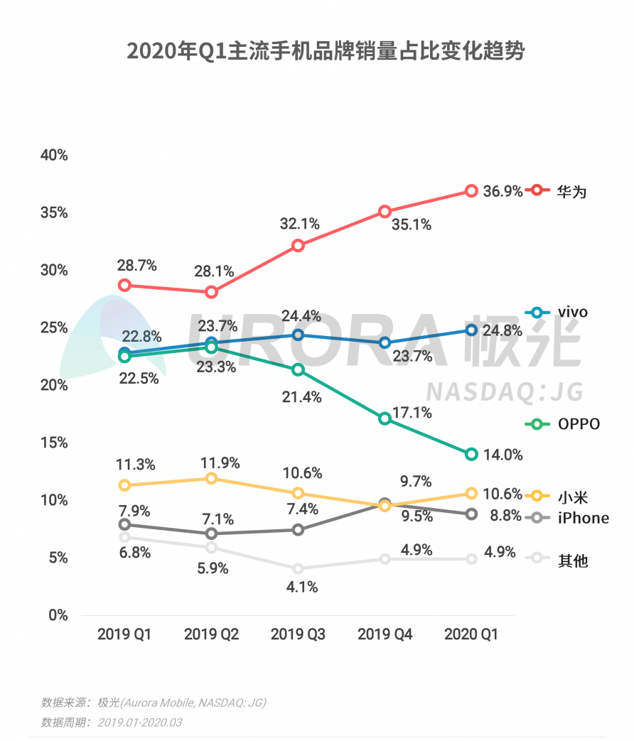 极光：2020年Q1智能手机行业季度数据研究报告