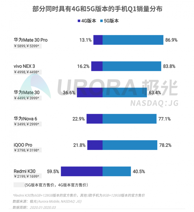 极光：2020年Q1智能手机行业季度数据研究报告