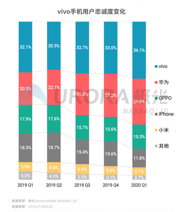 极光：2020年Q1智能手机行业季度数据研究报告