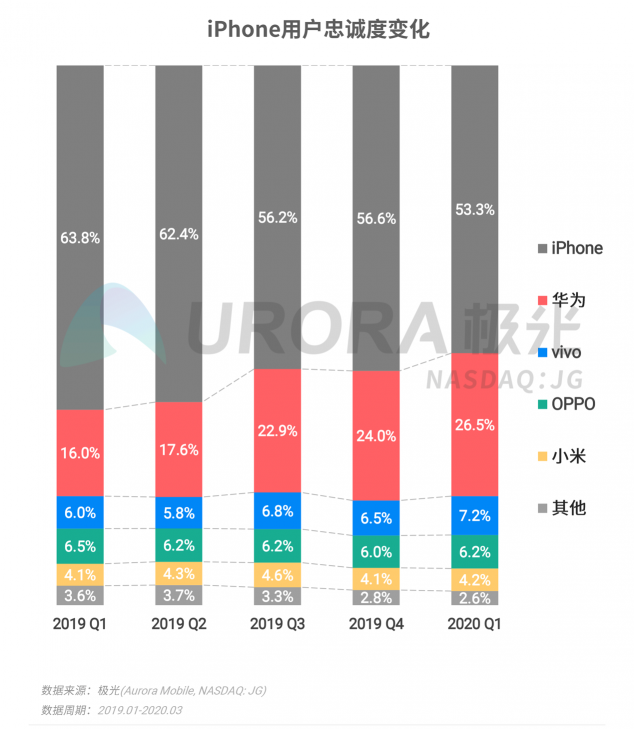 极光：2020年Q1智能手机行业季度数据研究报告