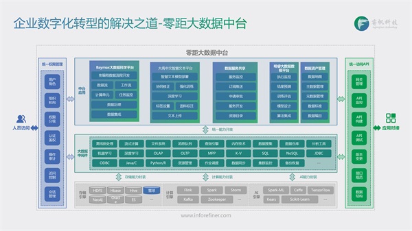 睿帆科技：聚焦PB级“低代码”大数据中台，构建行业智慧大脑