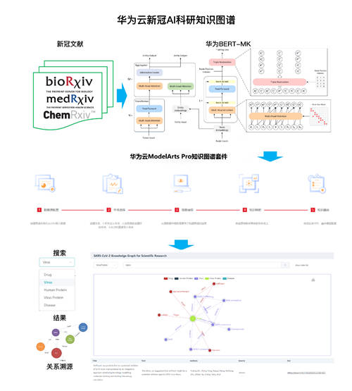 华为云发布新冠AI科研知识图谱，为科技抗疫提速