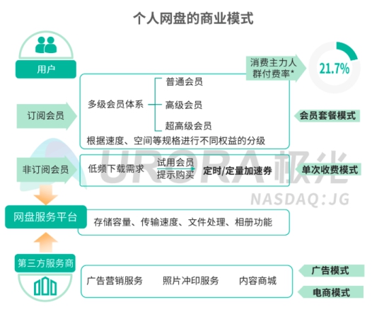 5G智能时代，个人网盘或将成为家庭数据中心——解读极光大数据2019个人网盘报告