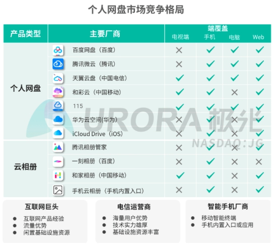 5G智能时代，个人网盘或将成为家庭数据中心——解读极光大数据2019个人网盘报告