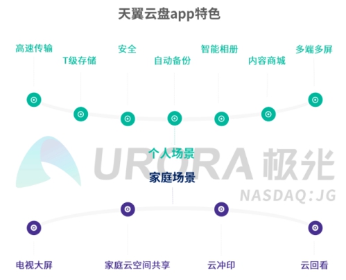 5G智能时代，个人网盘或将成为家庭数据中心——解读极光大数据2019个人网盘报告