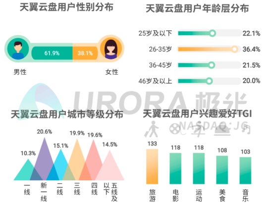 5G智能时代，个人网盘或将成为家庭数据中心——解读极光大数据2019个人网盘报告