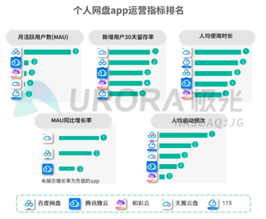 5G智能时代，个人网盘或将成为家庭数据中心——解读极光大数据2019个人网盘报告