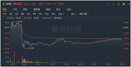 老虎证券：疫情之下多行业惨不忍睹 AMD为何能够独善其身？