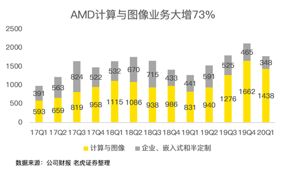 老虎证券：疫情之下多行业惨不忍睹 AMD为何能够独善其身？