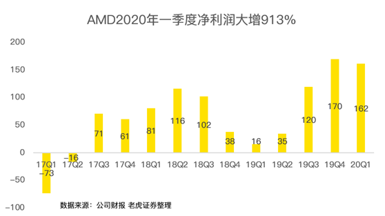 老虎证券：疫情之下多行业惨不忍睹 AMD为何能够独善其身？