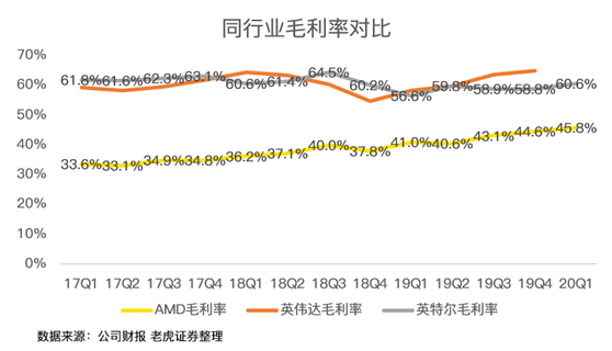 老虎证券：疫情之下多行业惨不忍睹 AMD为何能够独善其身？