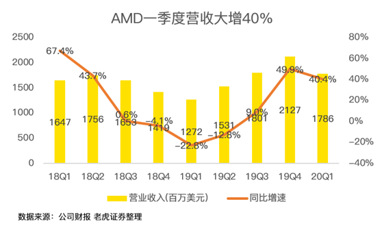 老虎证券：疫情之下多行业惨不忍睹 AMD为何能够独善其身？