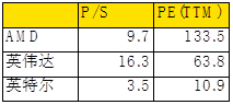 老虎证券：疫情之下多行业惨不忍睹 AMD为何能够独善其身？