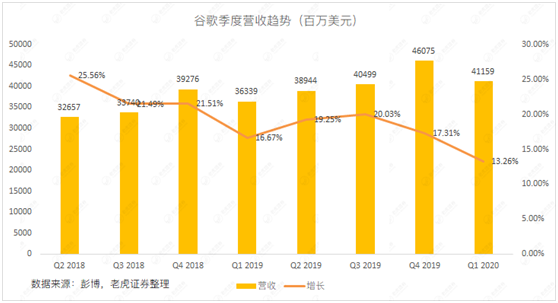 老虎证券：疫情影响或远超金融危机 没了广告的谷歌还有什么底牌？