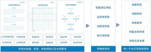 泛微BPM优化流程管理体系，推动组织一体化管理升级