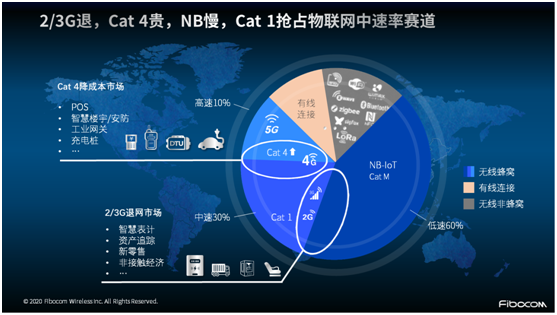 非“魔改”的专属Cat 1 来了！