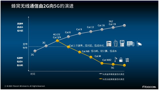 非“魔改”的专属Cat 1 来了！