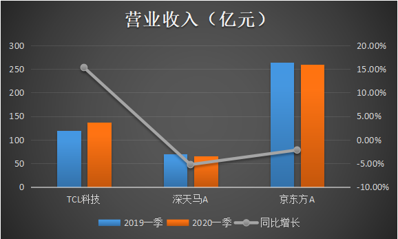 TCL科技抗疫力十足，一季度营收逆势增长