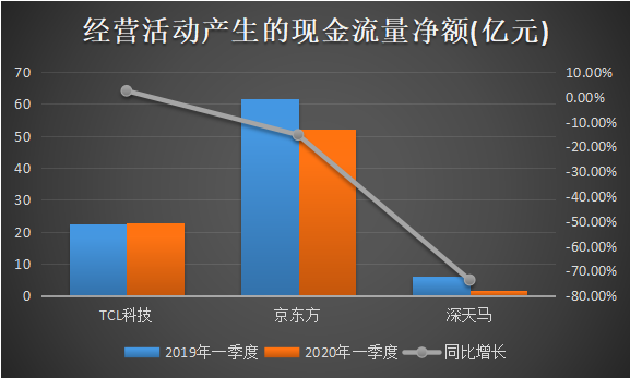 TCL科技抗疫力十足，一季度营收逆势增长