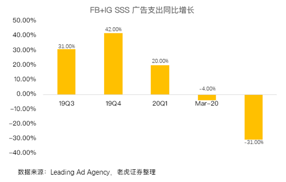 老虎证券：平台流量激增，Faceboo走出丑闻阴影？