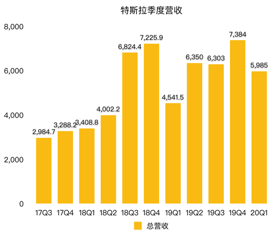 老虎证券：为何福特亏损20亿美元 特斯拉却逆势盈利？