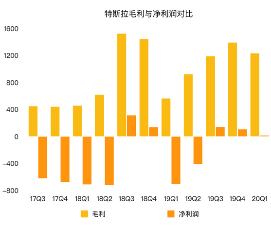 老虎证券：为何福特亏损20亿美元 特斯拉却逆势盈利？