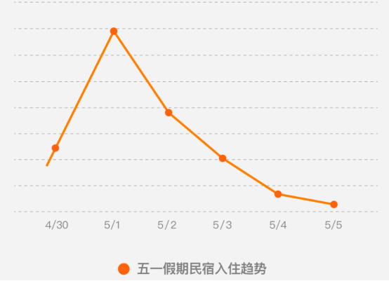 途家五一出游预测：高品质乡村民宿受热捧 成都蝉联最热门目的地