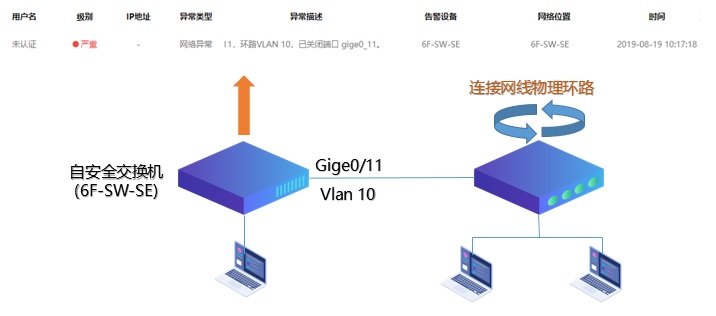 迪普科技自安全网络之防环路——处理快、看得见