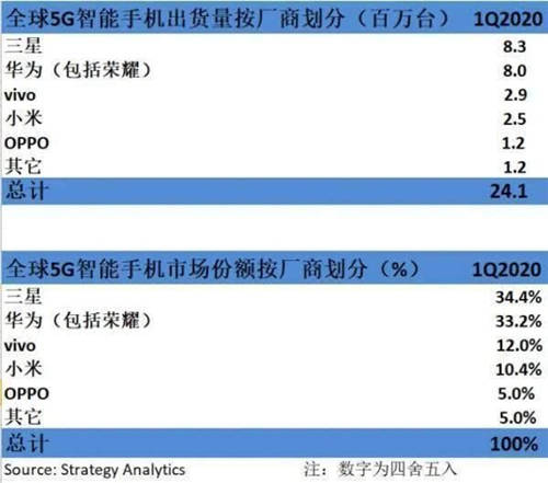 Q1手机市占率公布：华为全球第二，国内第一