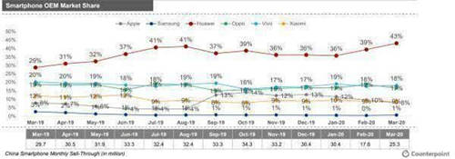 Q1手机市占率公布：华为全球第二，国内第一