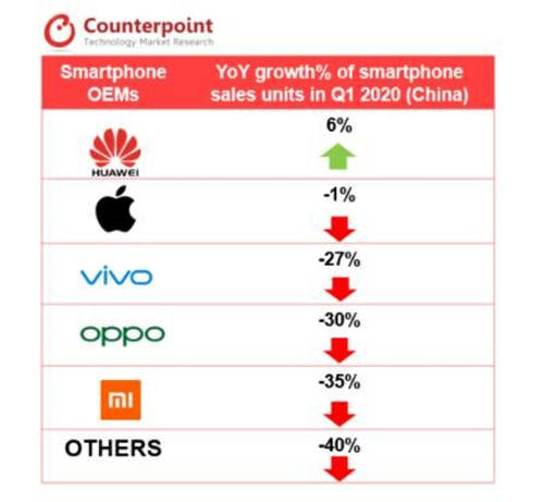 Q1手机市占率公布：华为全球第二，国内第一